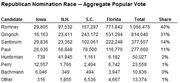 Table showing Republican nomination race aggregate popular vote totals for candidates across Iowa, New Hampshire, South Carolina, Florida with totals and share percentages.
