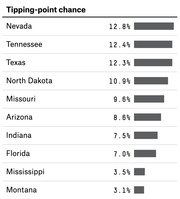 Horizontal bar chart showing tipping-point chance percentages for ten U.S. states, led by Nevada at 12.8% and Montana at 3.1%.