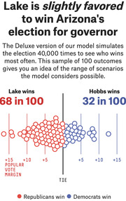 Dot plot showing 100 simulated outcomes of Arizona's governor race, with Lake winning 68 in 100 and Hobbs winning 32 in 100, distributed by popular vote margin.