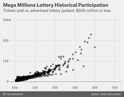 Scatter plot showing Mega Millions lottery tickets sold versus advertised jackpot size up to $500 million, revealing a positive correlation between jackpot size and participation.