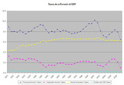 Line chart showing US taxes as a percent of GDP from 1970 to 2008, with four lines for personal income, corporate income, social insurance, and estate and gift taxes.
