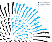 Radial infographic showing gun silhouettes color-coded by acquisition method: black for legally purchased, blue for illegally acquired, and gray for unknown.
