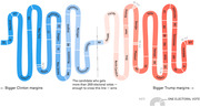 Winding snake-style infographic showing US states ordered from biggest Clinton margins to biggest Trump margins, with each segment representing one electoral vote.