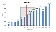 Bar chart titled OGS 5 showing percent by risk score from 0 to 13, with values ranging from 9% at score 0 to 100% at score 13, and a highlighted region around score 6.