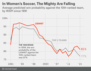 Line chart showing average predicted win probability of USWNT and top 3 teams against the 10th-ranked team by WSPI from 1991 to 2015, illustrating a decline from ~97% to ~81%.