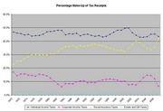 Line chart showing the percentage make-up of US tax receipts from 1970 to 2008, tracking individual income, corporate income, social insurance, and estate and gift taxes.