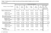 Table 1 showing employees on nonfarm private payrolls by selected industry sector and size, seasonally adjusted, September 2009 through February 2010, in thousands.