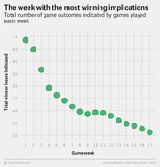 Scatter plot showing total wins or losses indicated by NFL games played each week, declining from about 69 in week 1 to 31 in week 17.