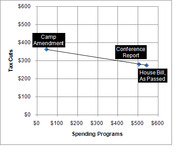 Scatter plot comparing Tax Cuts vs Spending Programs for three legislative versions: Camp Amendment, Conference Report, and House Bill As Passed.