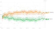 Line chart showing presidential approval and disapproval ratings over time from January 2023 to January 2024, with disapproval at 53.7% and approval at 40.4% at day 420.