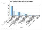 Bar chart showing the value of exports in at-risk goods by industry in millions of dollars, with Other Miscellaneous Manufacturing leading at about $720M.