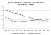 Line chart showing the percentage of voting age population participating in Democratic and Republican primaries from 1966 to 2010, with both declining over time.