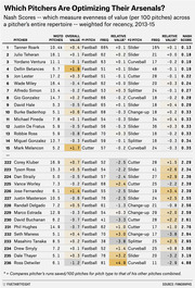 Table ranking 236 MLB pitchers by Nash Score measuring evenness of pitch value across their repertoire, showing weighted pitches, overall value, top two pitches, frequency, and relative value for 2013-15.