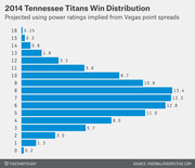 Horizontal bar chart showing the projected win distribution for the 2014 Tennessee Titans, with probabilities ranging from 0 to 16 wins based on Vegas point spreads.