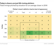 Heat map showing total innings pitched by situation for an average MLB closer in 2016, broken down by inning and team deficit or lead at start of appearance.