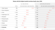 Ranked table of the 10 US states with the highest opioid overdose death rates in 2016, showing total and age-adjusted drug deaths and opioid-related deaths per 100k people.