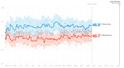 Line chart showing generic congressional ballot polling from May 2017 to November 2018, with Democrats at 46.9% and Republicans at 40.7% as of June 21, 2018.