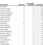 Table showing Game of Thrones character point-of-view chapters completed, left in A Storm of Swords, and left in the series for 19 characters.