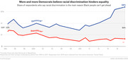 Line chart showing the share of Democrats and Republicans who say racial discrimination is the main reason Black people can't get ahead, from 1994 to 2019, with Democrats rising to 68% and Republicans at 13%.