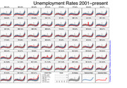 Small multiples line chart showing unemployment rates from 2001 to present for all US states, with national rate and selected state highlighted.