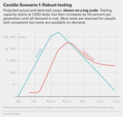 Log-scale line chart showing projected actual vs detected COVID cases under Covidia Scenario 1 robust testing from January to July, peaking around March-April.