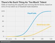 Line chart showing playoff odds and World Series odds based on wins of true talent as of baseball trade deadline, with playoff odds reaching near 100% at 100 wins.
