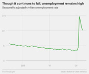 Line chart showing the seasonally adjusted civilian unemployment rate from 2015 to 2020, with a dramatic spike to nearly 15% in 2020 before falling back to about 10.5%.